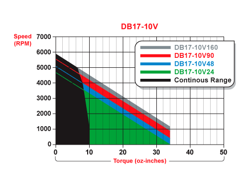 db17