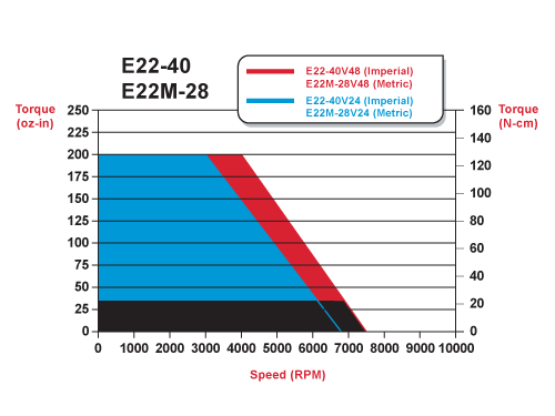 e22