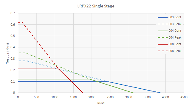 LRPX22 Speed Torque Performance - 1 Stage