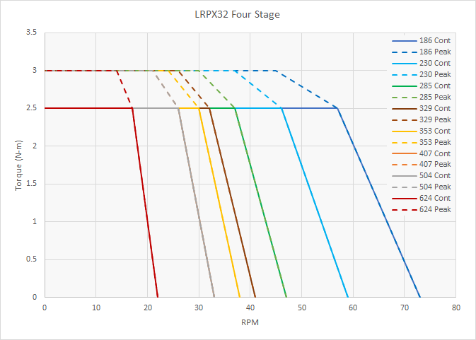 LRPX22 Speed Torque Performance - 4 Stage