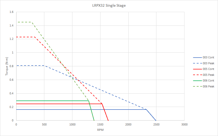 Chart: LRPX 1-Stage Gearmotor Speed and Torque