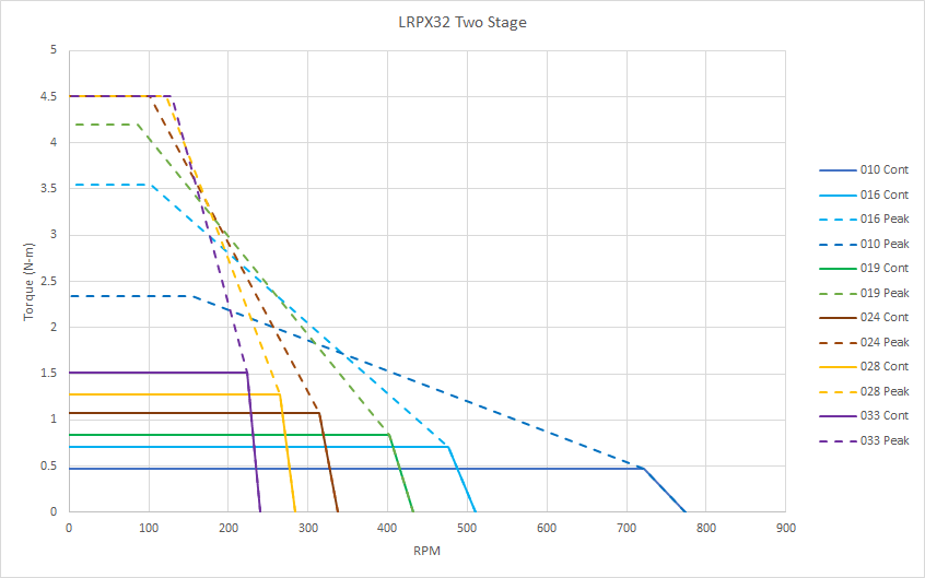 Chart: LRPX 2-Stage Gearmotor Speed and Torque