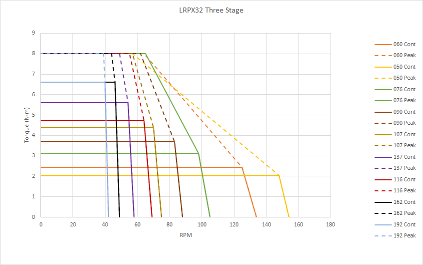 Chart: LRPX 3-Stage Gearmotor Speed and Torque