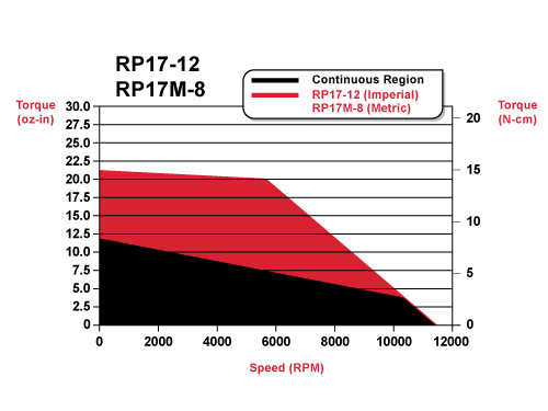 rp17