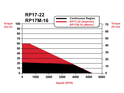 rp17