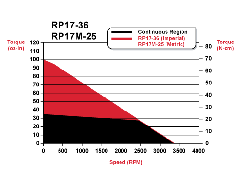 rp17