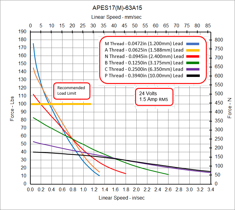 APES17-63A15 Speed - Force Curve