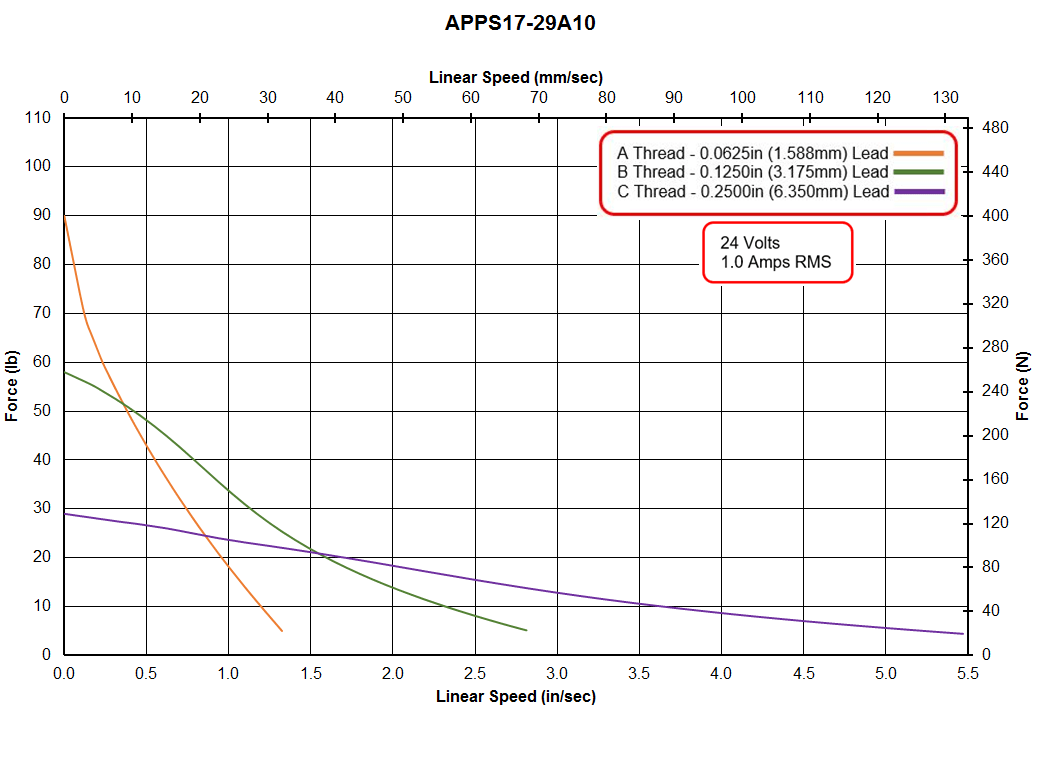 APPS17-29A10 Speed - Force Curve
