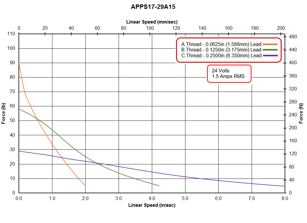 APPS17-29A15 Speed - Force Curve