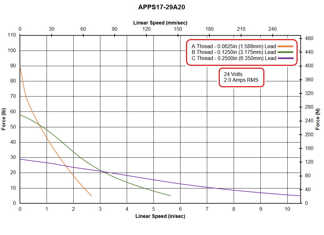 APPS17-29A20 Speed - Force Curve