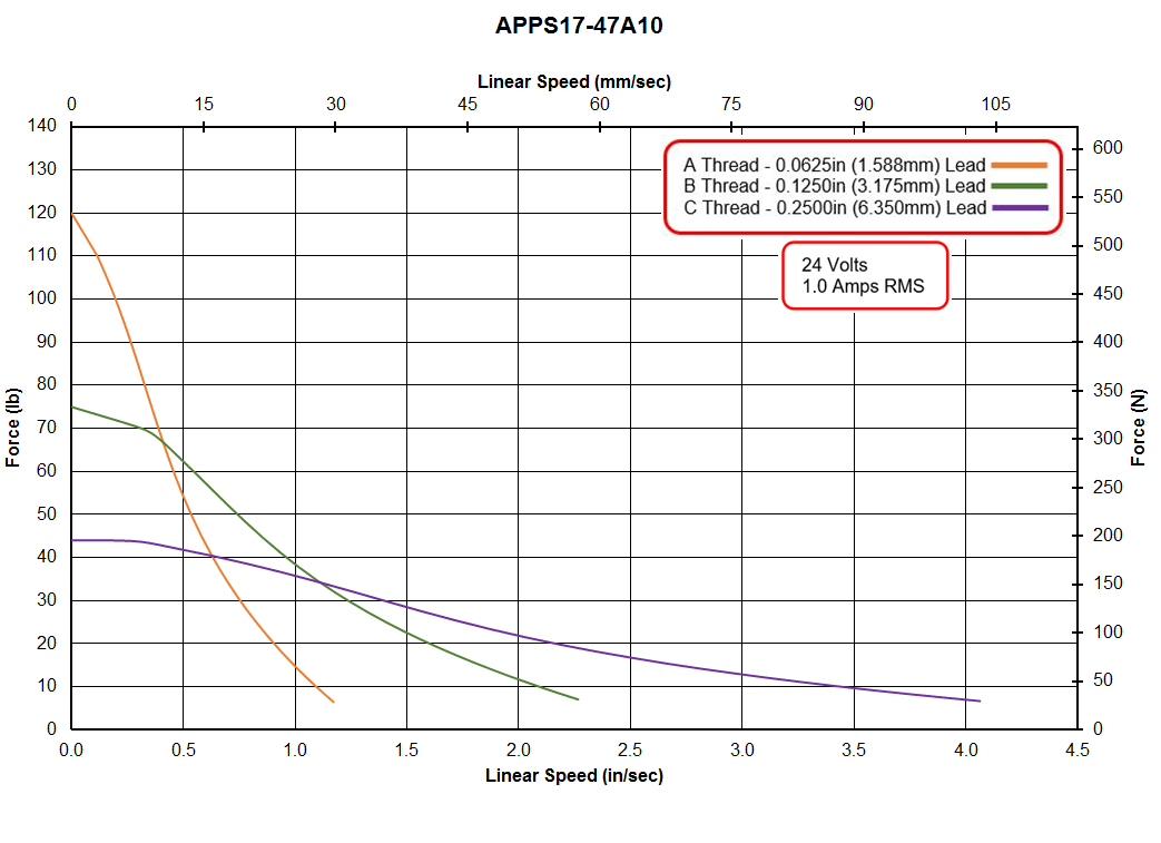 APPS17-47A10 Speed - Force Curve