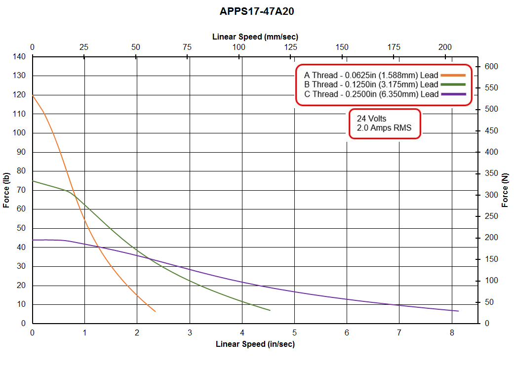 APPS17-47A20 Speed - Force Curve