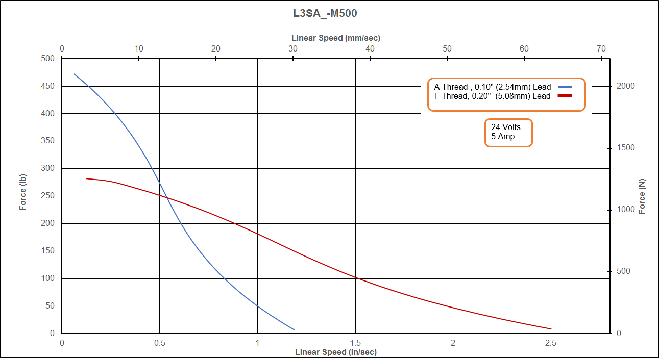 L3SA-M500 Speed - Force Curve