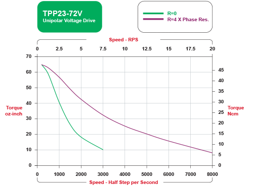 TPP23-72V Speed / Torque Curves Unipolar