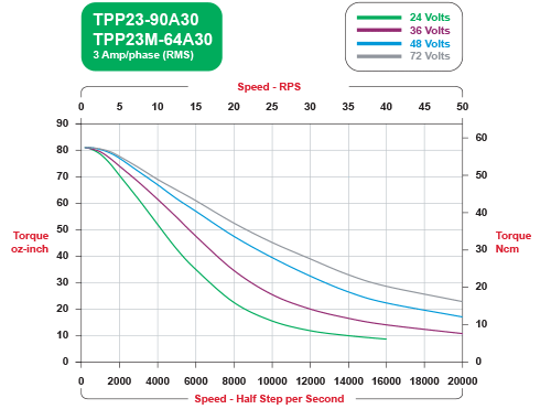TPP23-90A30 Speed / Torque Curves Bipolar
