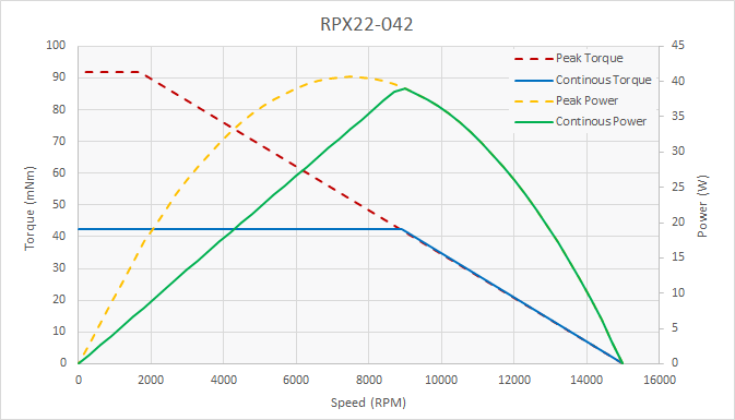 Chart: RPX22-042 Peak and Continuous Torque and Power