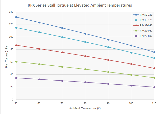 Chart: RPX Series Stall Torque at elevated Ambient Temperatures