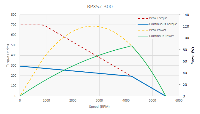 RPX52-300 BLDC Motor Performance Curves