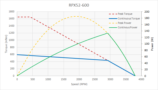RPX52-600 BLDC Motor Performance Curves