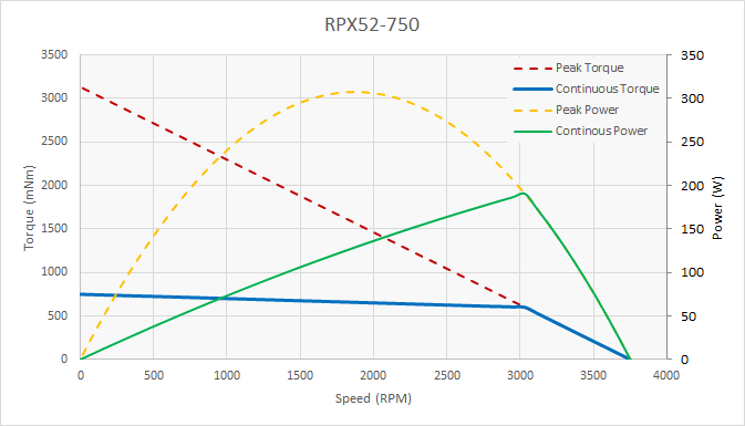 RPX52-750 BLDC Motor Performance Curves