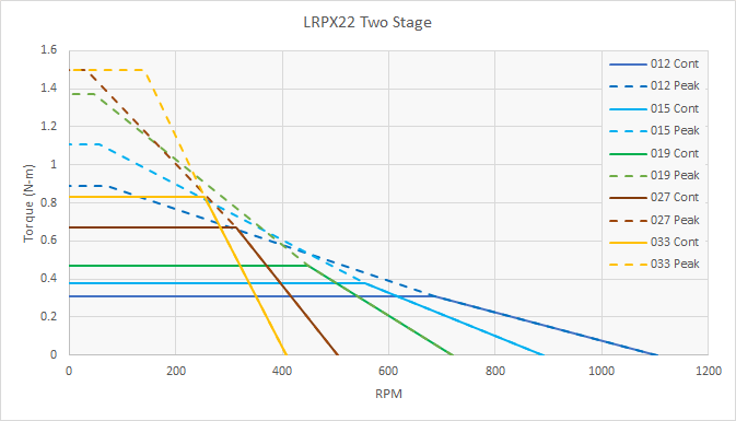 LRPX22 Speed Torque Performance - 2 Stage