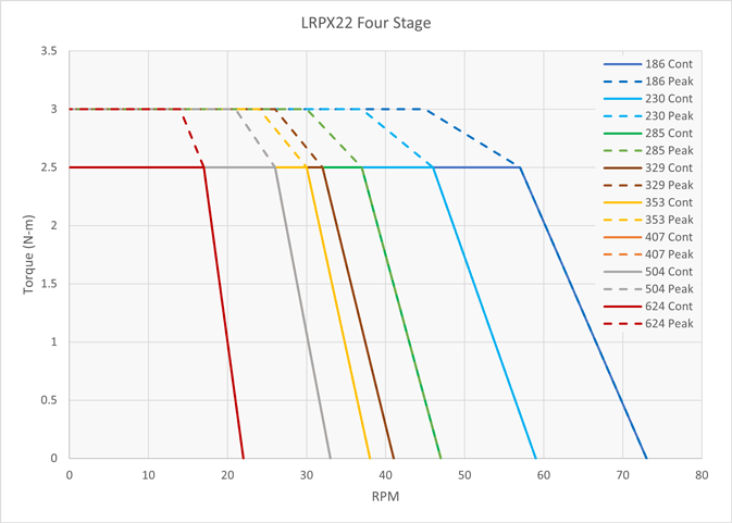 Chart: LRPX22 Speed and Torque 4-Stage