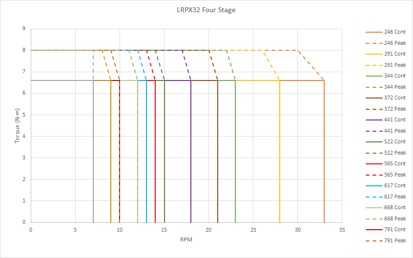 LRPX32 Speed Torque Performance - 4 Stage