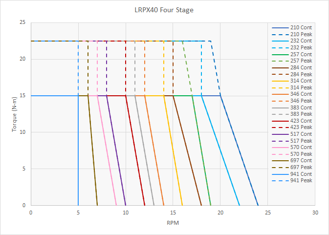 LRPX40 Speed Torque Performance - 4 Stage
