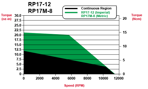 rp17