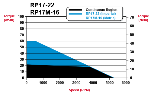 rp17