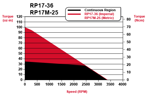 rp17