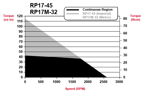 rp17
