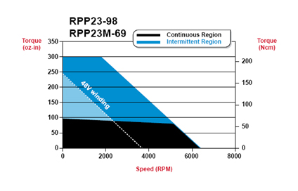 rpp23