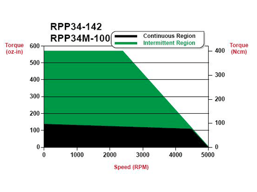 rpp34