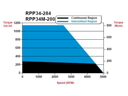 rpp34