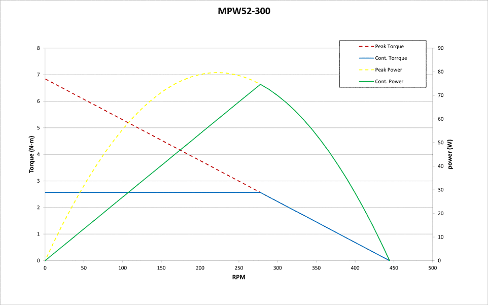 MPW52-300 Performance Chart