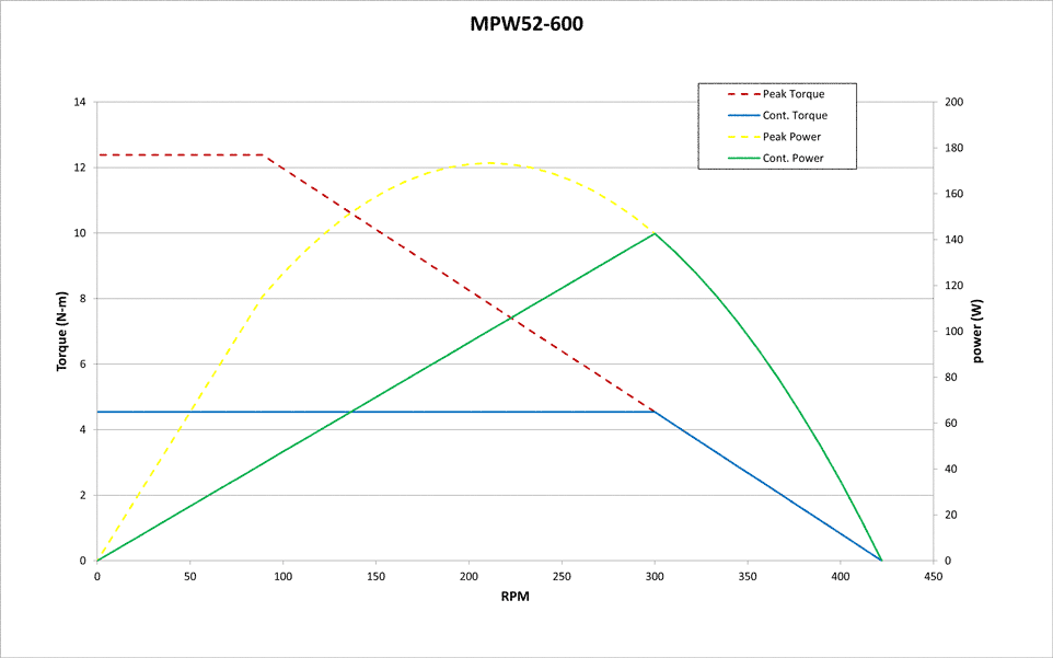 MPW52-600 Performance Chart