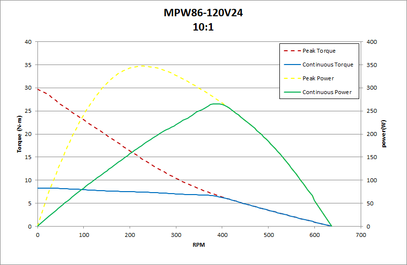 MPW86-120V24 10:1 Performance Chart
