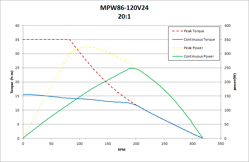 MPW86-120V24 20:1 Performance Chart