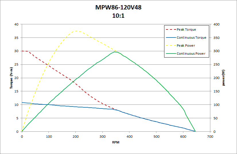 MPW86-120V48 10:1 Performance Chart