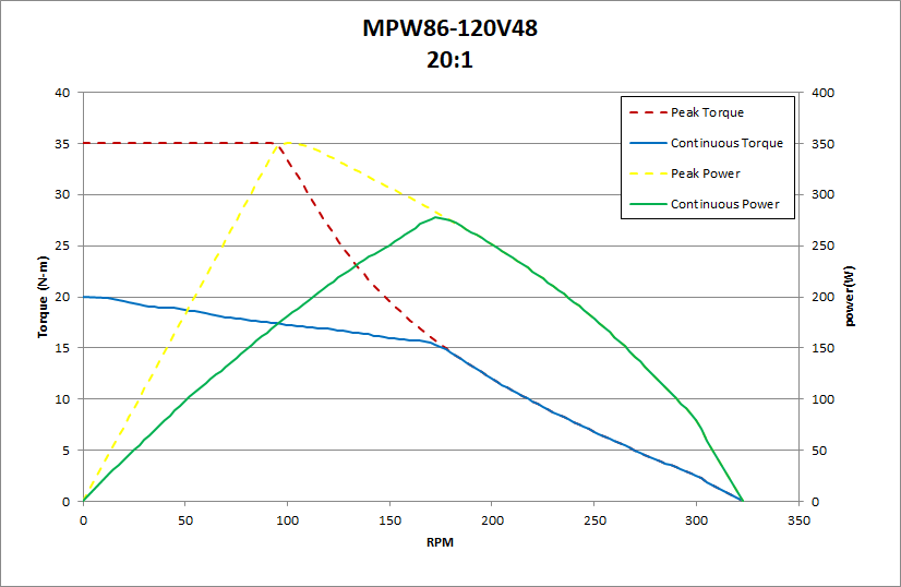 MPW86-120V48 20:1 Performance Chart