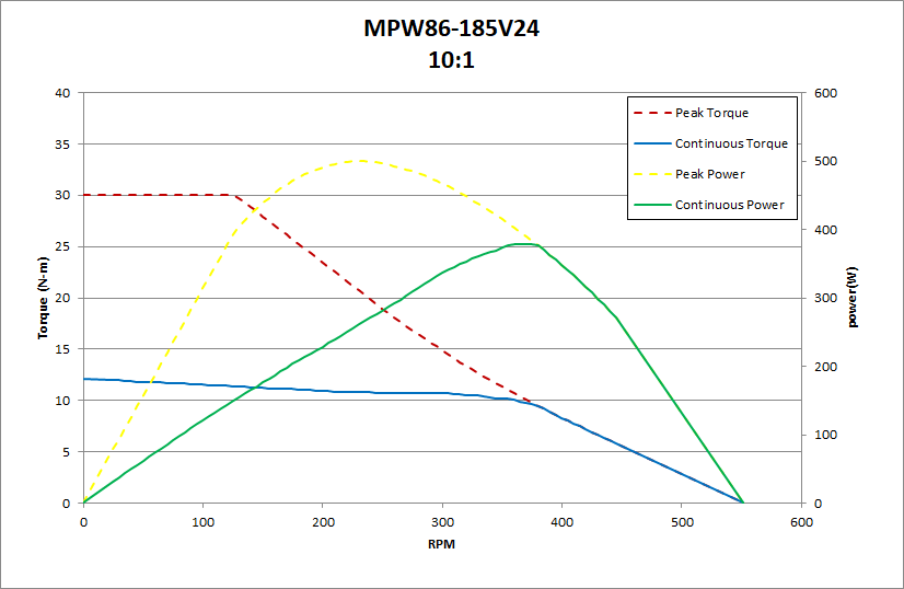 MPW86-185V24 10:1 Performance Chart