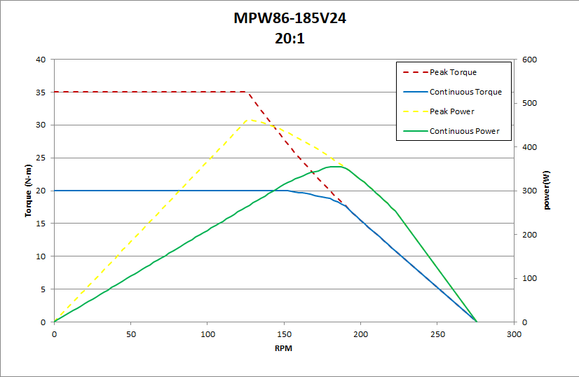 MPW86-185V24 20:1 Performance Chart