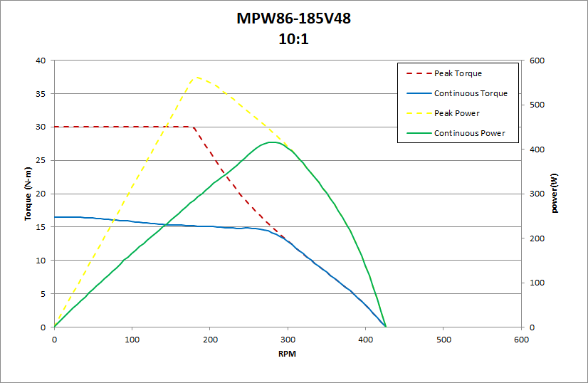 MPW86-185V48 10:1 Performance Chart