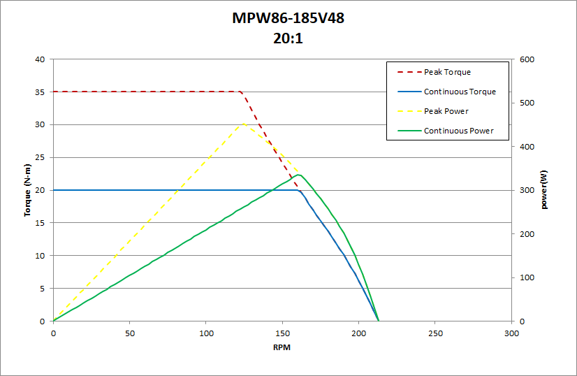 MPW86-185V48 20:1 Performance Chart