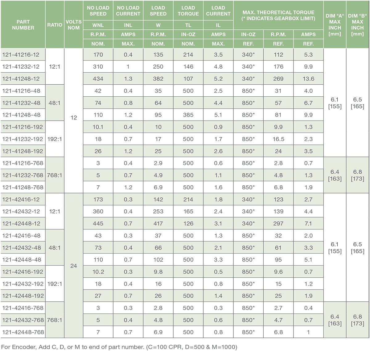 Series 121-4 - 2.1 inch DC Spur Gear Motor Performance