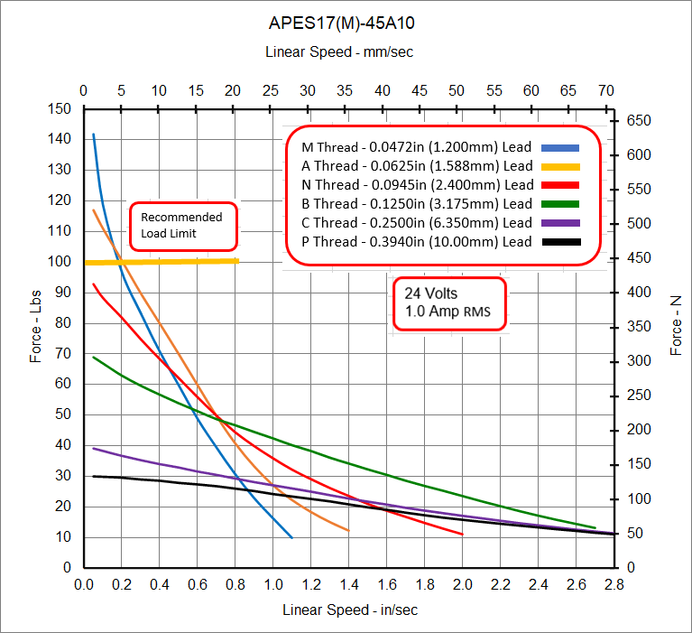 APES17-45A10 Speed - Force Curve