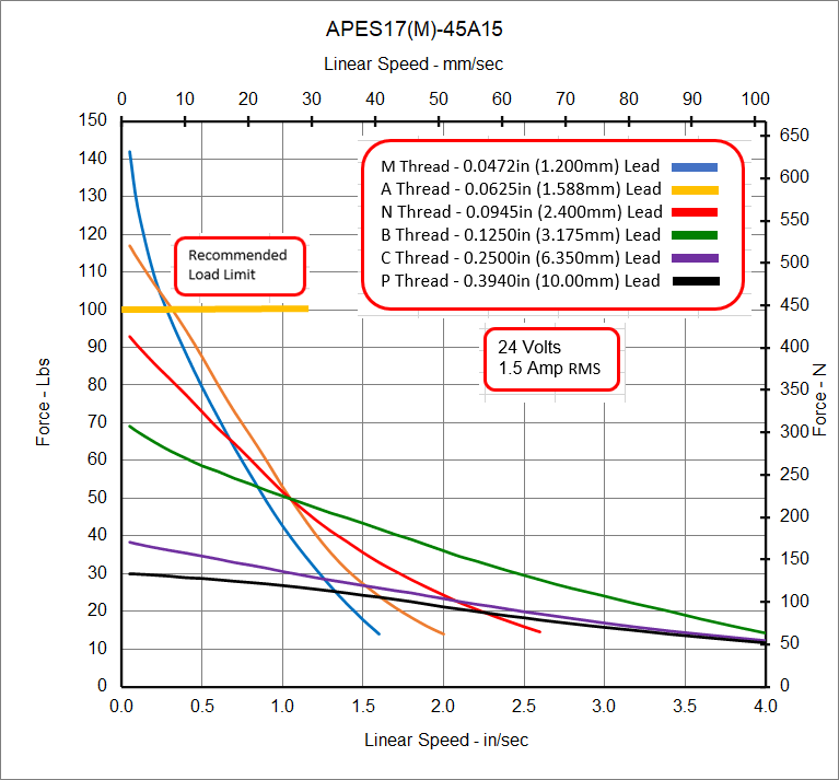 APES17-45A15 Speed - Force Curve