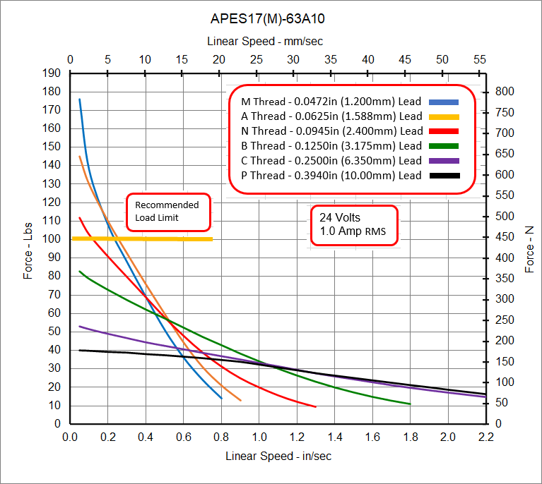 APES17-63A10 Speed - Force Curve