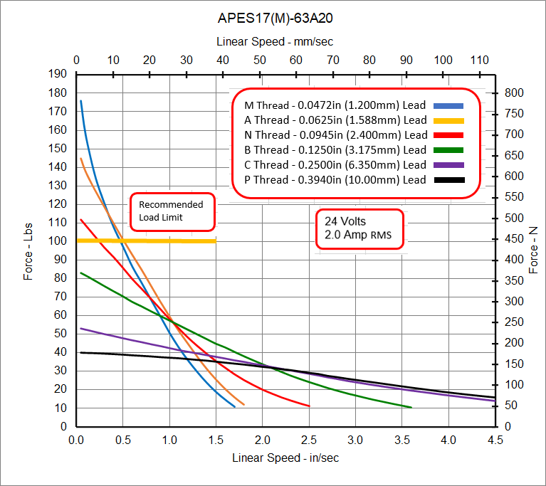 APES17-63A20 Speed - Force Curve